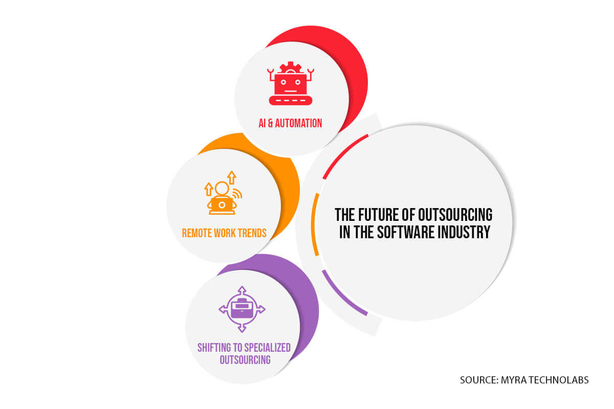 Future of Outsourcing in the Software Industry
