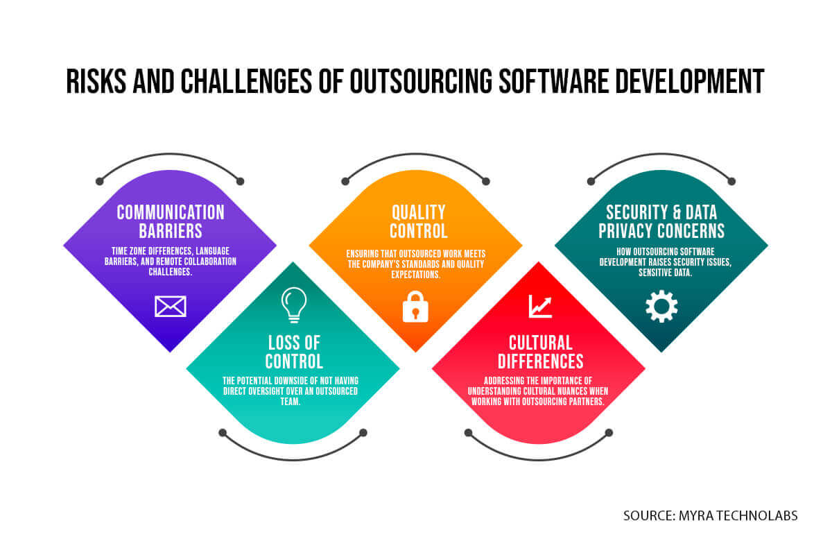 Risks and Challenges of Outsourcing Software Development