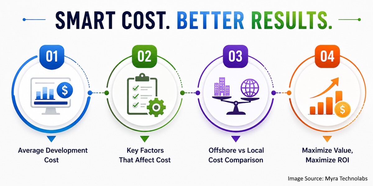 Smart cost and better results Smart cost and better results