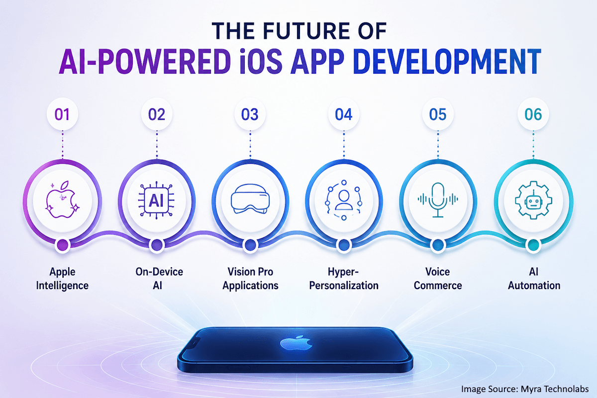 AI-powered iOS app development roadmap