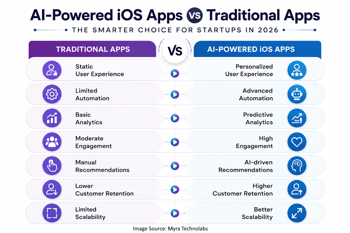 AI-powered iOS apps vs traditional apps